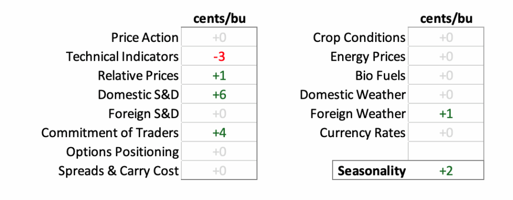 AI Edge Forecast Corn CentsBu 5_29