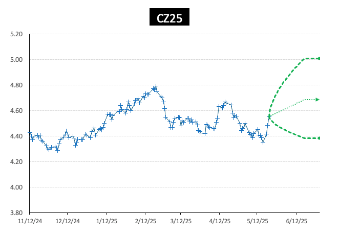 AI Edge Forecast Corn Graph 5_22