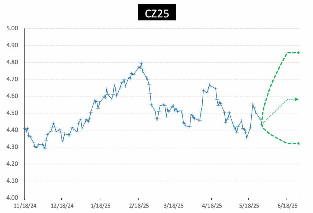 AI Edge Forecast Corn Graph 5_29