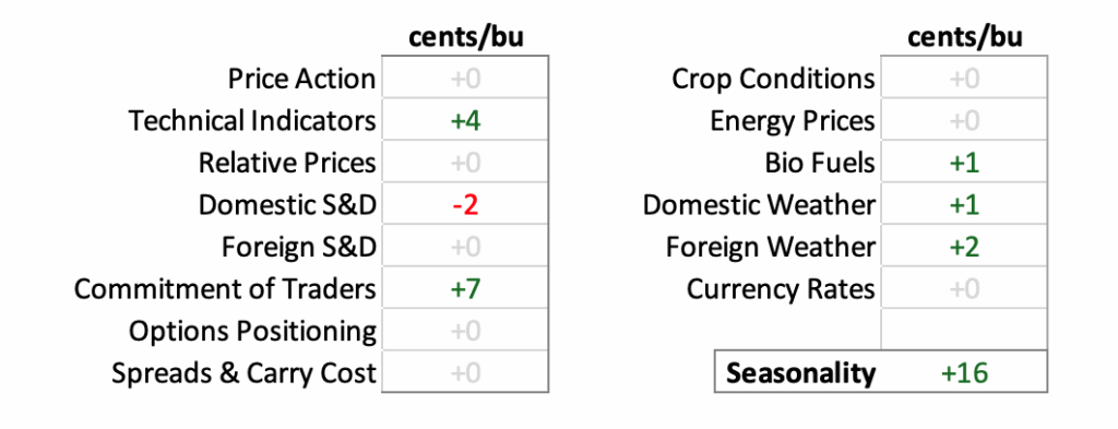 AI Edge Forecast Soybean CentsBu 5_29