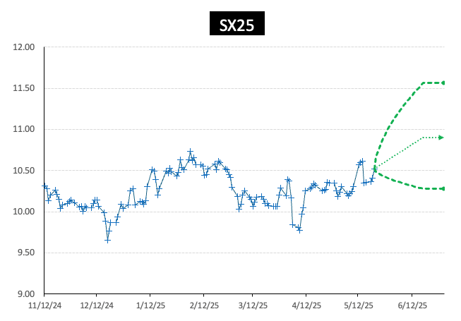 AI Edge Forecast Soybean Graph 5_22