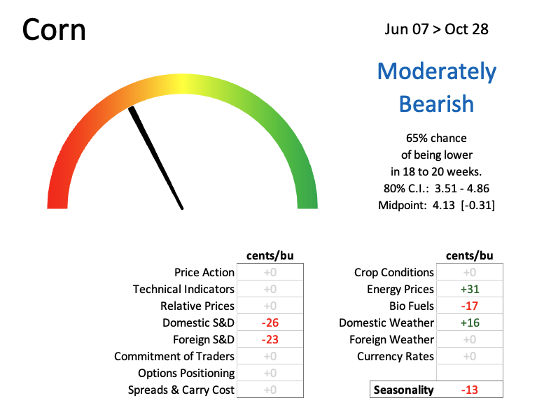 Quantum Hedging Corn Forecast 6_9