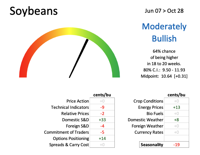 Quantum Hedging Soybeans Forecast 6_9
