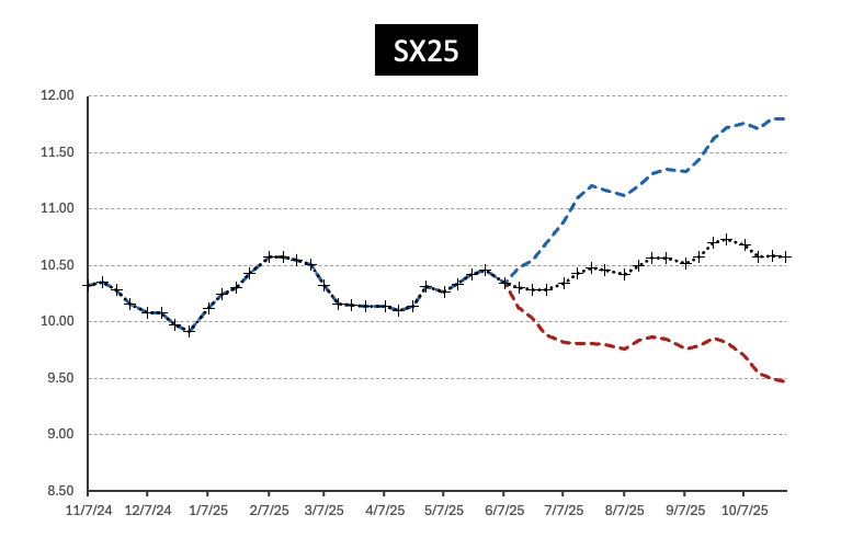 Quantum Hedging Soybeans Forecast SX25 6_9